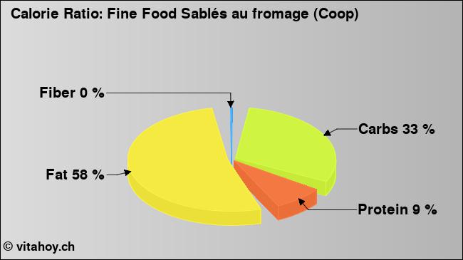 Calorie ratio: Fine Food Sablés au fromage (Coop) (chart, nutrition data)
