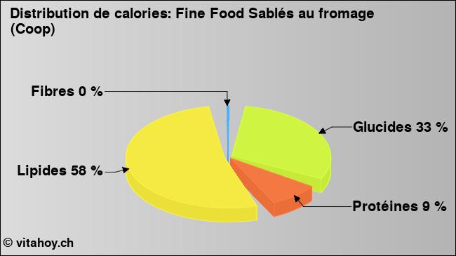 Calories: Fine Food Sablés au fromage (Coop) (diagramme, valeurs nutritives)