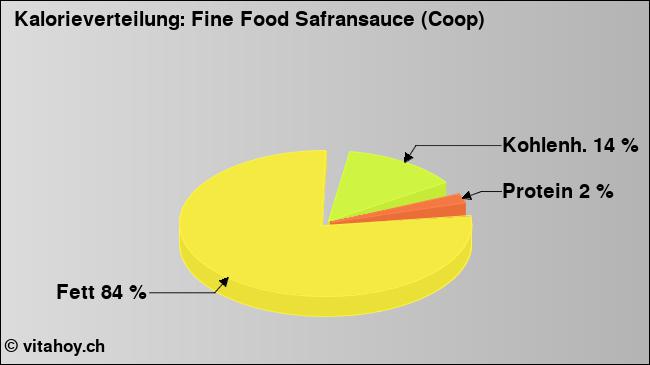 Kalorienverteilung: Fine Food Safransauce (Coop) (Grafik, Nährwerte)
