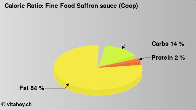 Calorie ratio: Fine Food Saffron sauce (Coop) (chart, nutrition data)
