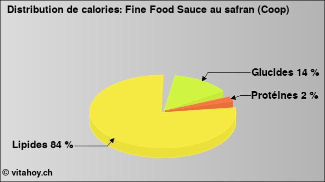 Calories: Fine Food Sauce au safran (Coop) (diagramme, valeurs nutritives)