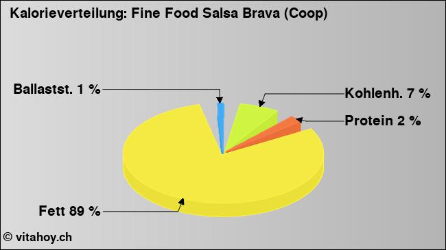 Kalorienverteilung: Fine Food Salsa Brava (Coop) (Grafik, Nährwerte)