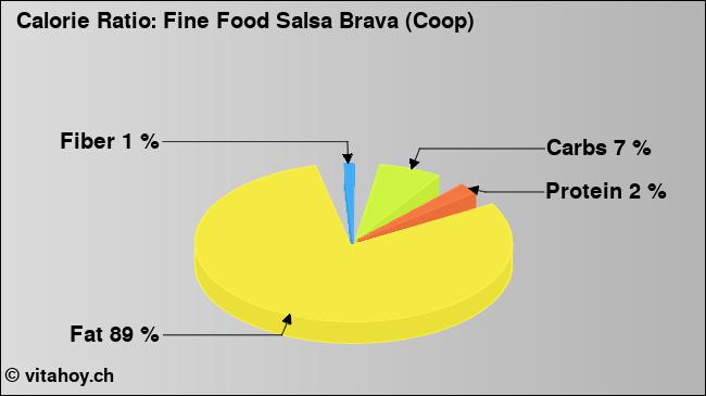 Calorie ratio: Fine Food Salsa Brava (Coop) (chart, nutrition data)