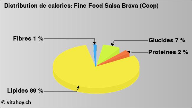 Calories: Fine Food Salsa Brava (Coop) (diagramme, valeurs nutritives)