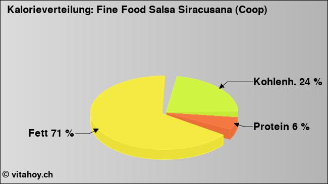 Kalorienverteilung: Fine Food Salsa Siracusana (Coop) (Grafik, Nährwerte)