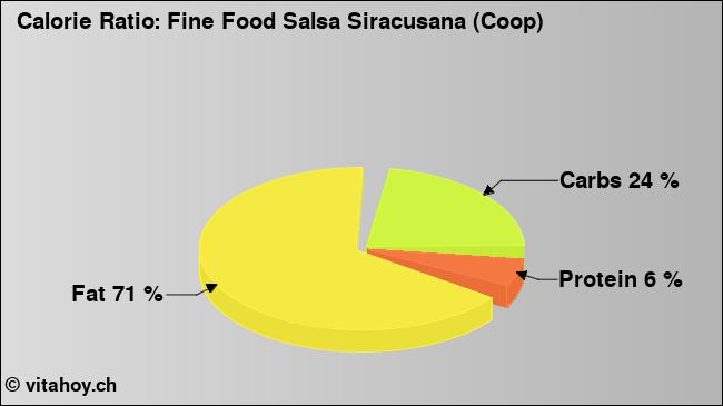 Calorie ratio: Fine Food Salsa Siracusana (Coop) (chart, nutrition data)