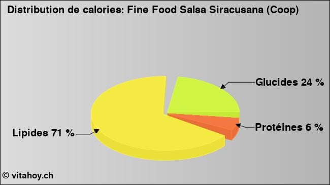 Calories: Fine Food Salsa Siracusana (Coop) (diagramme, valeurs nutritives)