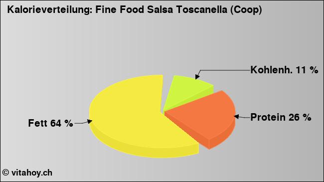 Kalorienverteilung: Fine Food Salsa Toscanella (Coop) (Grafik, Nährwerte)