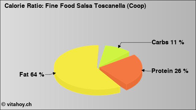 Calorie ratio: Fine Food Salsa Toscanella (Coop) (chart, nutrition data)
