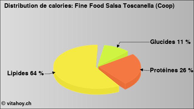 Calories: Fine Food Salsa Toscanella (Coop) (diagramme, valeurs nutritives)