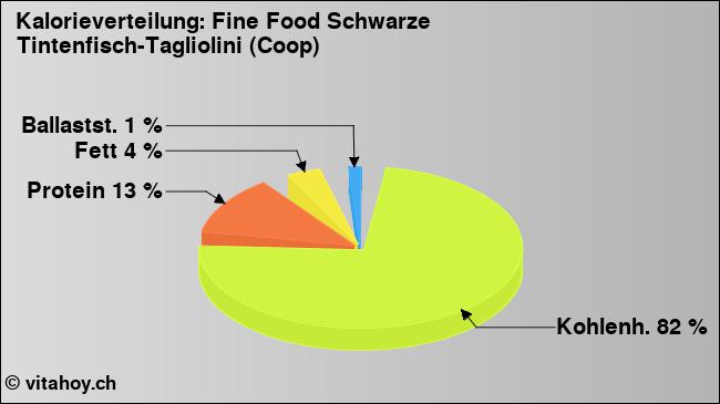 Kalorienverteilung: Fine Food Schwarze Tintenfisch-Tagliolini (Coop) (Grafik, Nährwerte)
