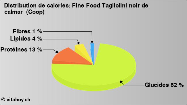 Calories: Fine Food Tagliolini noir de calmar  (Coop) (diagramme, valeurs nutritives)