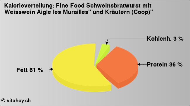 Kalorienverteilung: Fine Food Schweinsbratwurst mit Weisswein Aigle les Murailles
