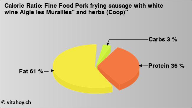 Calorie ratio: Fine Food Pork frying sausage with white wine Aigle les Murailles