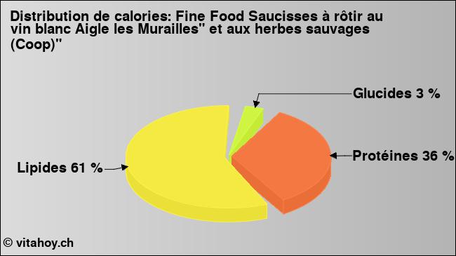 Calories: Fine Food Saucisses à rôtir au vin blanc Aigle les Murailles