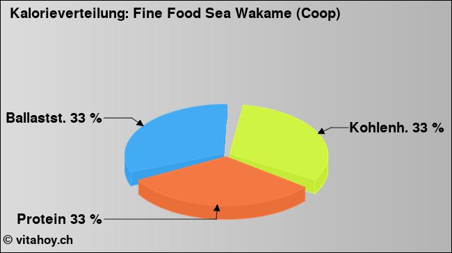 Kalorienverteilung: Fine Food Sea Wakame (Coop) (Grafik, Nährwerte)