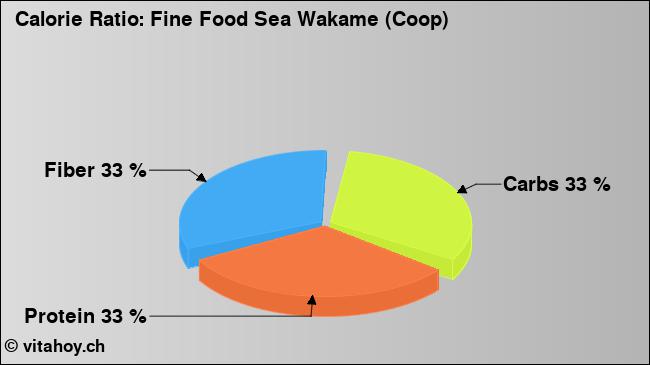 Calorie ratio: Fine Food Sea Wakame (Coop) (chart, nutrition data)