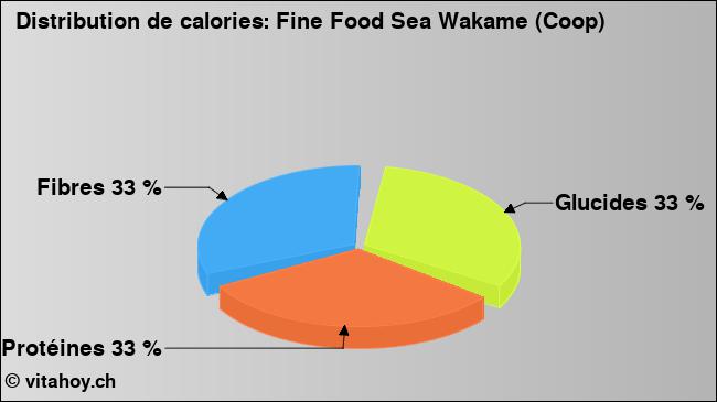 Calories: Fine Food Sea Wakame (Coop) (diagramme, valeurs nutritives)