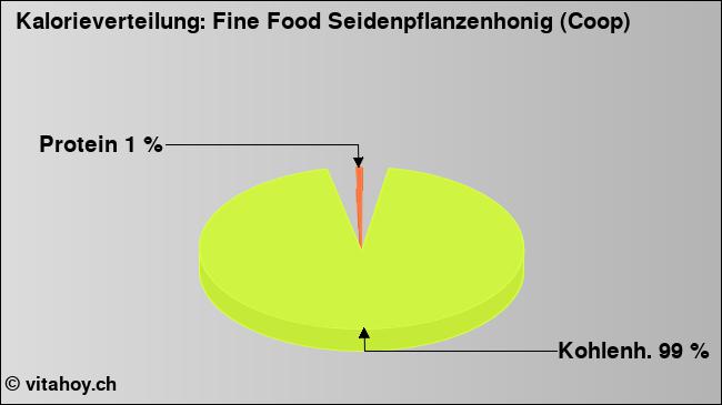 Kalorienverteilung: Fine Food Seidenpflanzenhonig (Coop) (Grafik, Nährwerte)