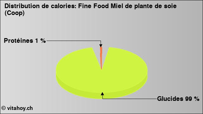 Calories: Fine Food Miel de plante de soie (Coop) (diagramme, valeurs nutritives)