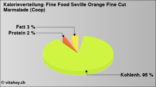 Kalorienverteilung: Fine Food Seville Orange Fine Cut Marmalade (Coop) (Grafik, Nährwerte)