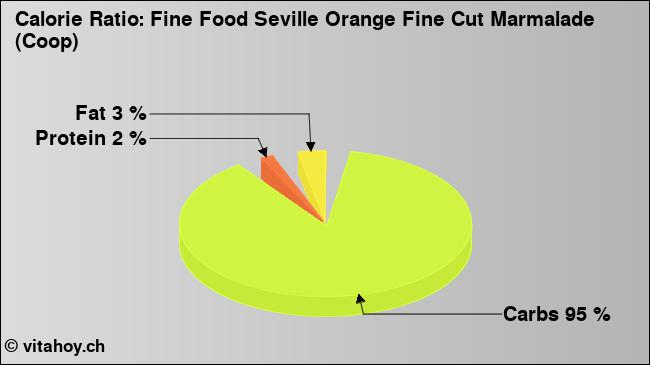 Calorie ratio: Fine Food Seville Orange Fine Cut Marmalade (Coop) (chart, nutrition data)