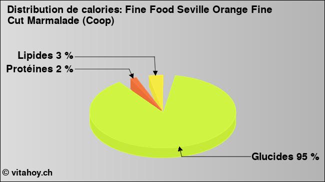 Calories: Fine Food Seville Orange Fine Cut Marmalade (Coop) (diagramme, valeurs nutritives)