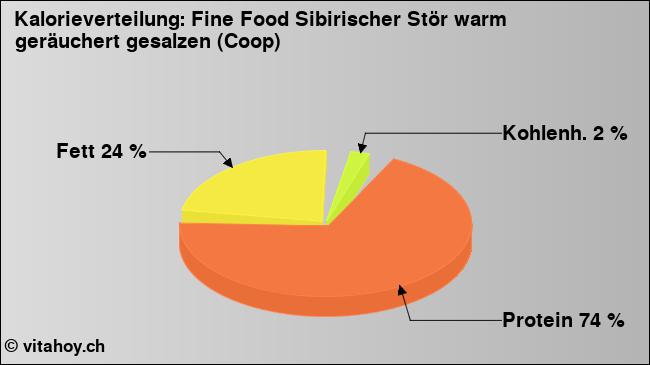 Kalorienverteilung: Fine Food Sibirischer Stör warm geräuchert gesalzen (Coop) (Grafik, Nährwerte)