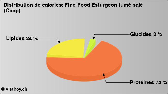 Calories: Fine Food Esturgeon fumé salé (Coop) (diagramme, valeurs nutritives)