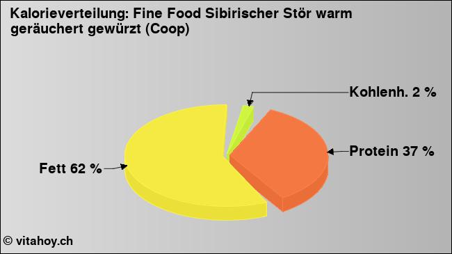 Kalorienverteilung: Fine Food Sibirischer Stör warm geräuchert gewürzt (Coop) (Grafik, Nährwerte)