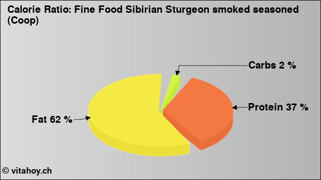 Calorie ratio: Fine Food Sibirian Sturgeon smoked seasoned (Coop) (chart, nutrition data)
