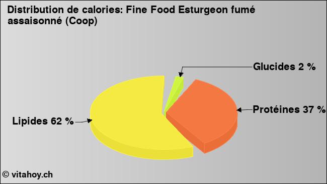 Calories: Fine Food Esturgeon fumé assaisonné (Coop) (diagramme, valeurs nutritives)