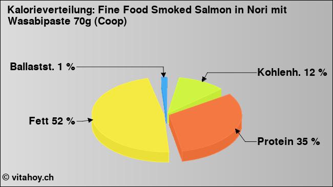 Kalorienverteilung: Fine Food Smoked Salmon in Nori mit Wasabipaste 70g (Coop) (Grafik, Nährwerte)