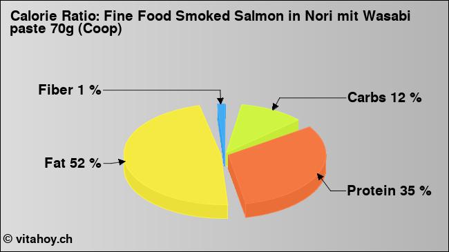 Calorie ratio: Fine Food Smoked Salmon in Nori mit Wasabi paste 70g (Coop) (chart, nutrition data)