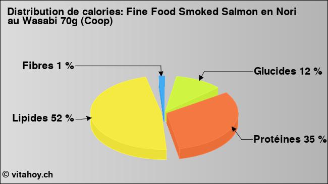 Calories: Fine Food Smoked Salmon en Nori au Wasabi 70g (Coop) (diagramme, valeurs nutritives)