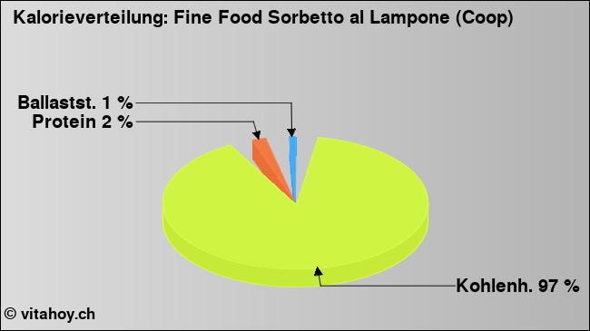 Kalorienverteilung: Fine Food Sorbetto al Lampone (Coop) (Grafik, Nährwerte)