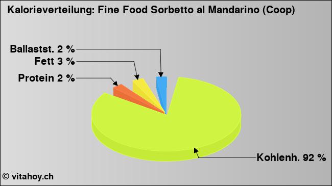 Kalorienverteilung: Fine Food Sorbetto al Mandarino (Coop) (Grafik, Nährwerte)