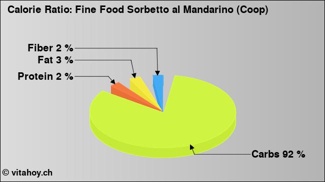 Calorie ratio: Fine Food Sorbetto al Mandarino (Coop) (chart, nutrition data)
