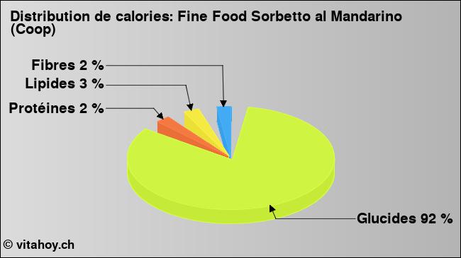 Calories: Fine Food Sorbetto al Mandarino (Coop) (diagramme, valeurs nutritives)