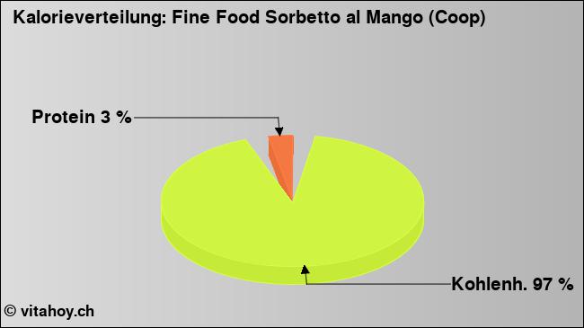 Kalorienverteilung: Fine Food Sorbetto al Mango (Coop) (Grafik, Nährwerte)