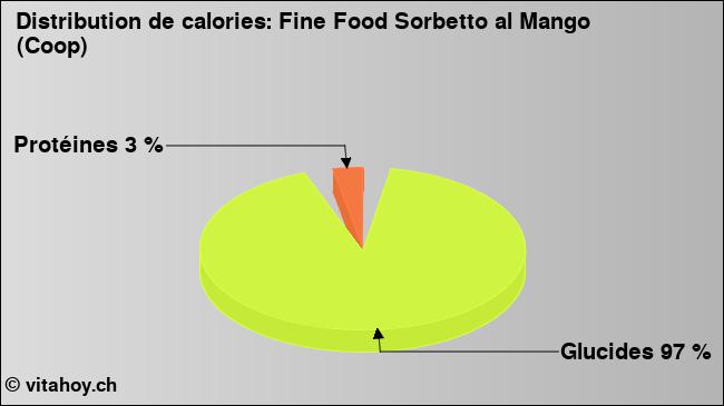 Calories: Fine Food Sorbetto al Mango (Coop) (diagramme, valeurs nutritives)