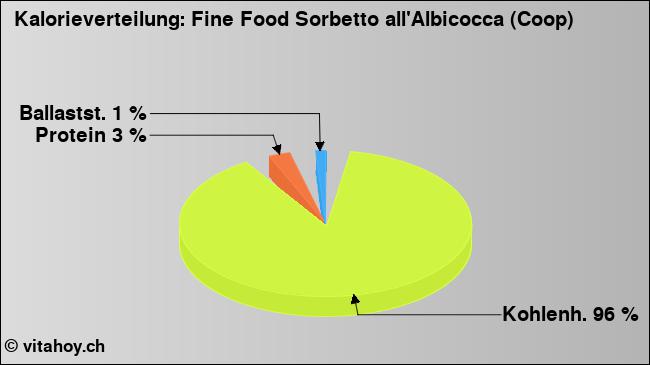 Kalorienverteilung: Fine Food Sorbetto all'Albicocca (Coop) (Grafik, Nährwerte)