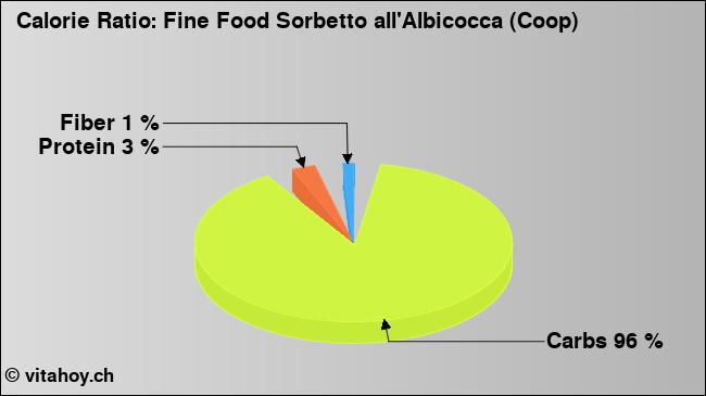 Calorie ratio: Fine Food Sorbetto all'Albicocca (Coop) (chart, nutrition data)