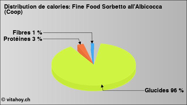 Calories: Fine Food Sorbetto all'Albicocca (Coop) (diagramme, valeurs nutritives)