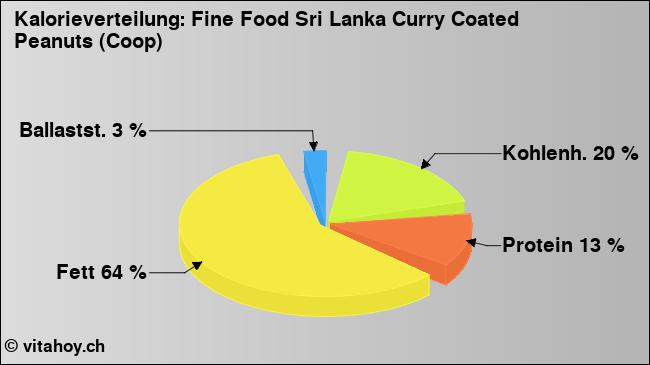 Kalorienverteilung: Fine Food Sri Lanka Curry Coated Peanuts (Coop) (Grafik, Nährwerte)