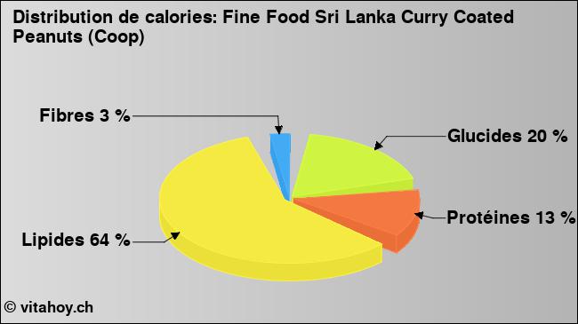 Calories: Fine Food Sri Lanka Curry Coated Peanuts (Coop) (diagramme, valeurs nutritives)