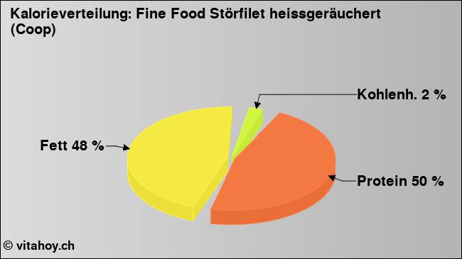 Kalorienverteilung: Fine Food Störfilet heissgeräuchert (Coop) (Grafik, Nährwerte)
