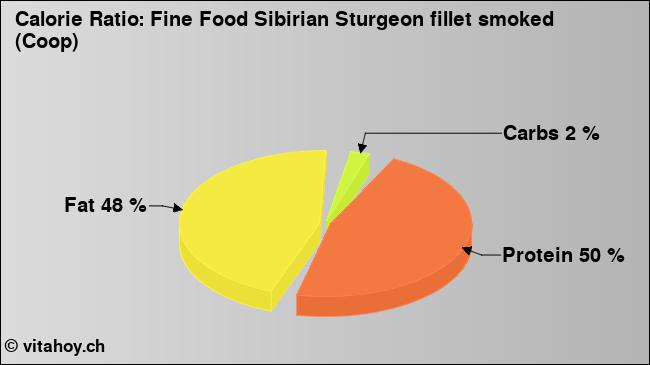Calorie ratio: Fine Food Sibirian Sturgeon fillet smoked (Coop) (chart, nutrition data)