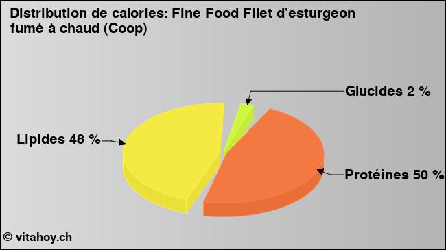 Calories: Fine Food Filet d'esturgeon fumé à chaud (Coop) (diagramme, valeurs nutritives)