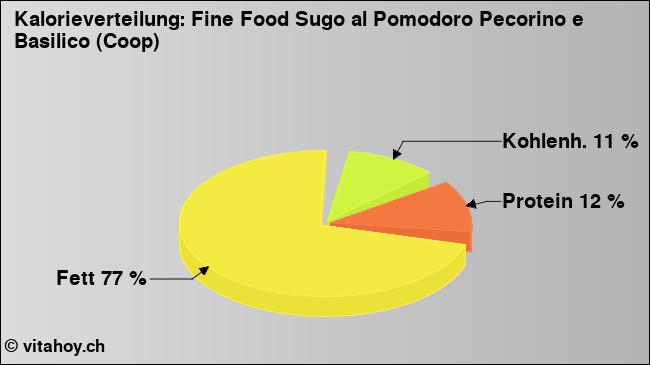 Kalorienverteilung: Fine Food Sugo al Pomodoro Pecorino e Basilico (Coop) (Grafik, Nährwerte)